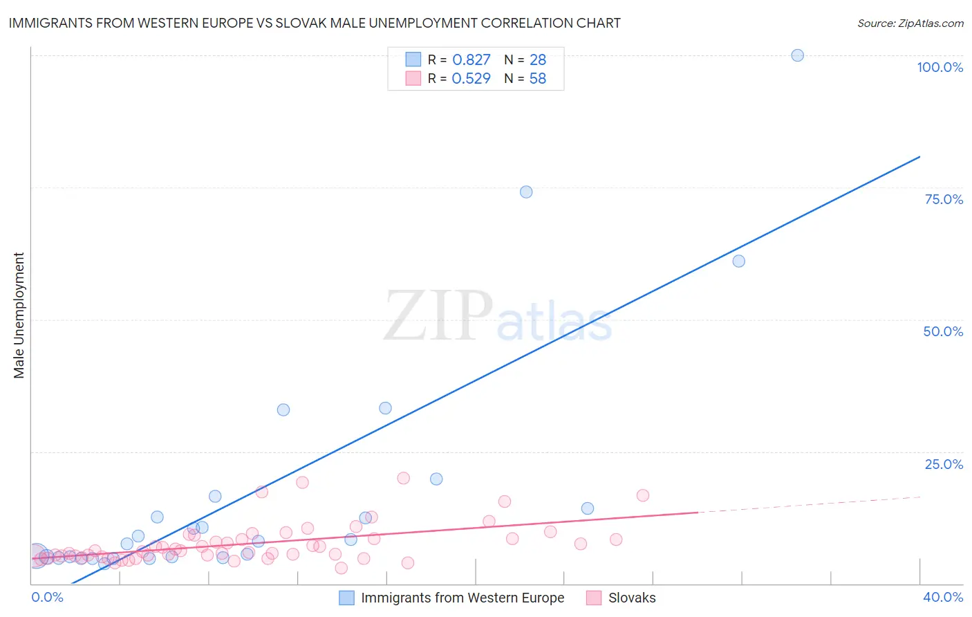 Immigrants from Western Europe vs Slovak Male Unemployment
