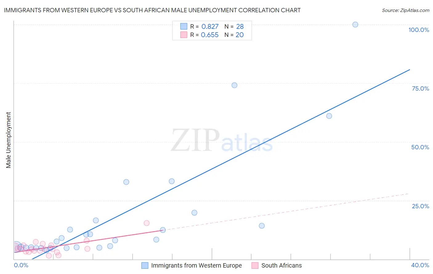 Immigrants from Western Europe vs South African Male Unemployment
