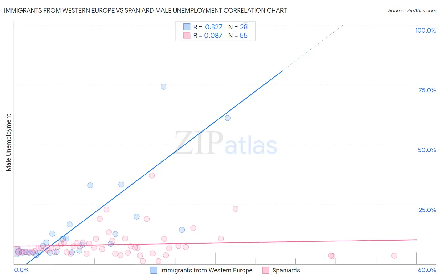 Immigrants from Western Europe vs Spaniard Male Unemployment