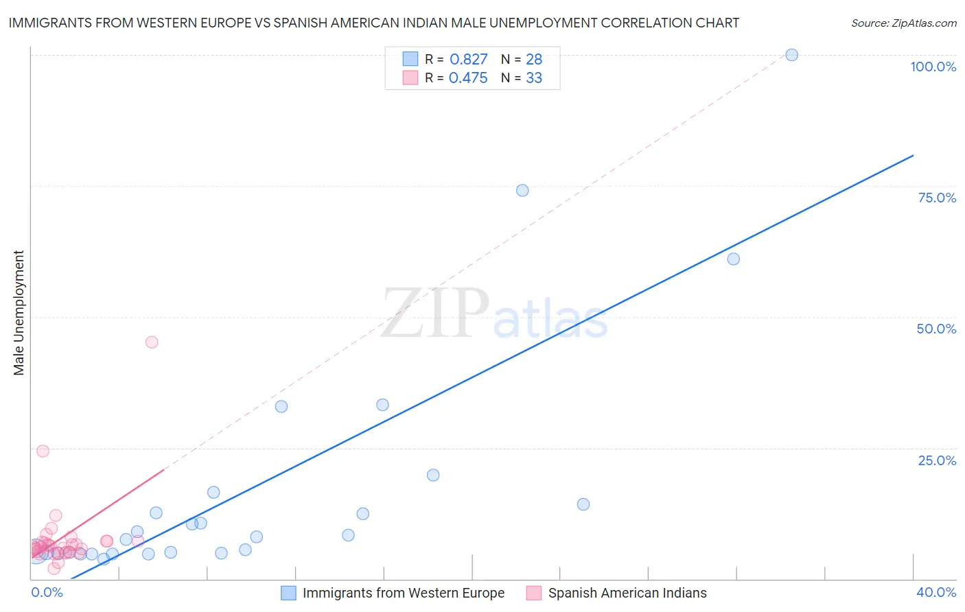 Immigrants from Western Europe vs Spanish American Indian Male Unemployment