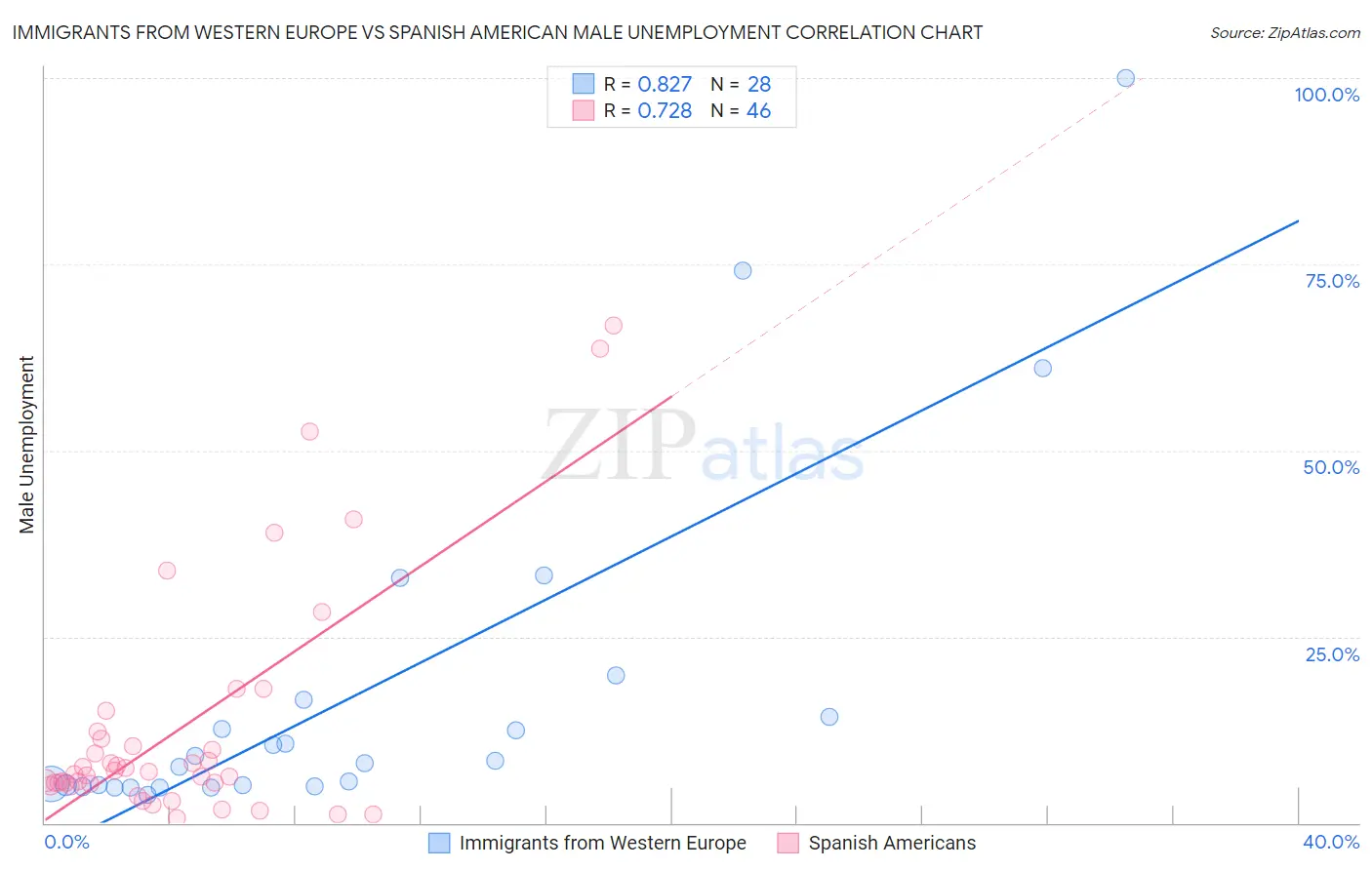 Immigrants from Western Europe vs Spanish American Male Unemployment