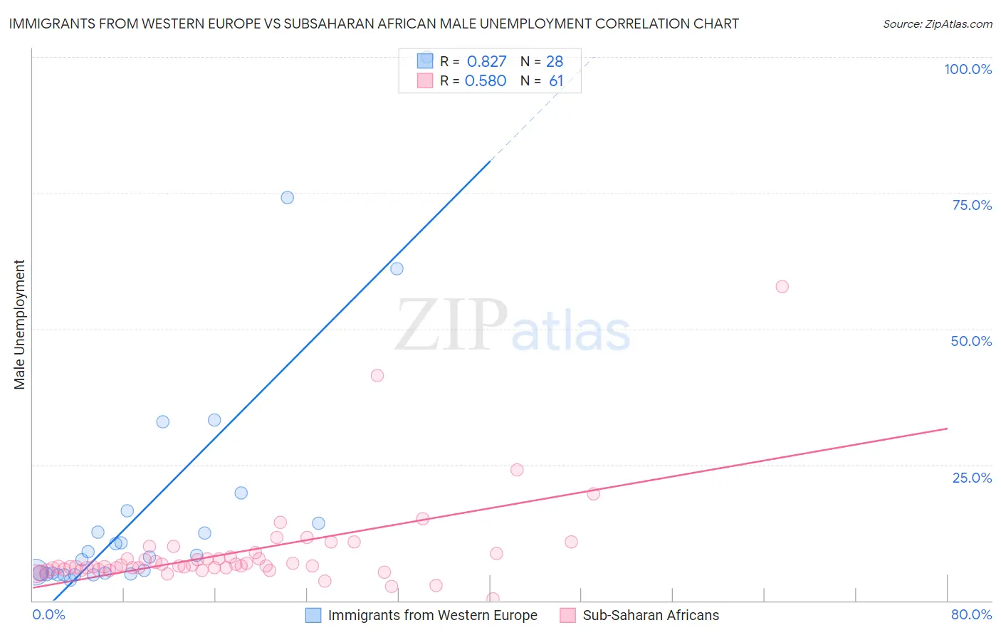 Immigrants from Western Europe vs Subsaharan African Male Unemployment