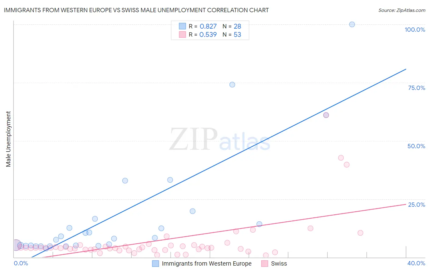 Immigrants from Western Europe vs Swiss Male Unemployment
