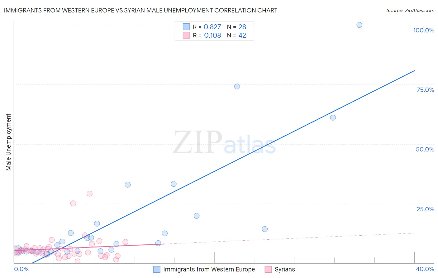 Immigrants from Western Europe vs Syrian Male Unemployment
