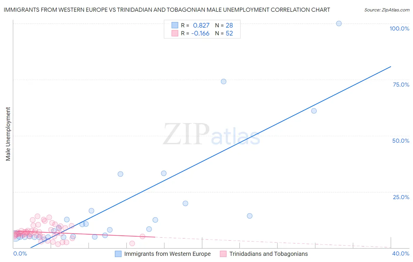 Immigrants from Western Europe vs Trinidadian and Tobagonian Male Unemployment