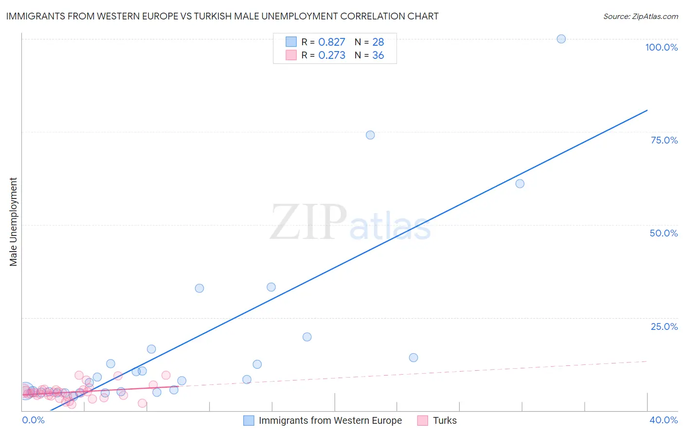 Immigrants from Western Europe vs Turkish Male Unemployment