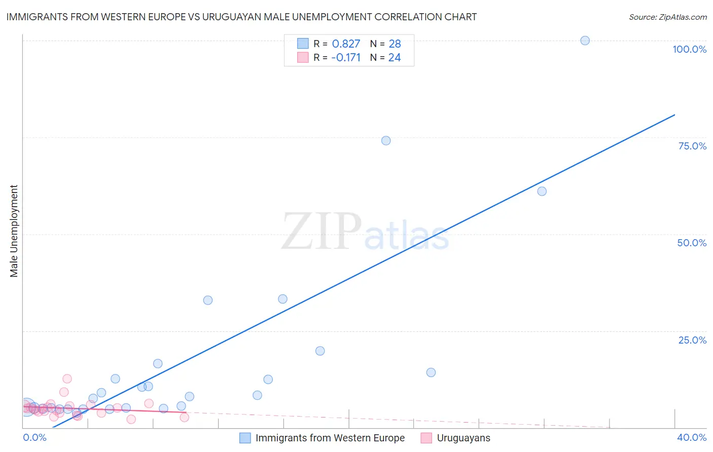 Immigrants from Western Europe vs Uruguayan Male Unemployment