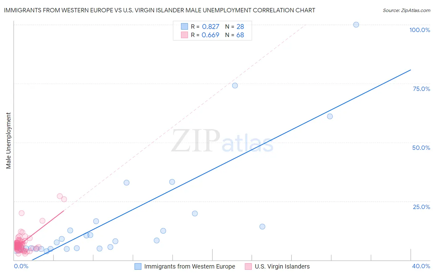 Immigrants from Western Europe vs U.S. Virgin Islander Male Unemployment