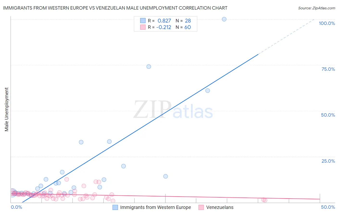Immigrants from Western Europe vs Venezuelan Male Unemployment