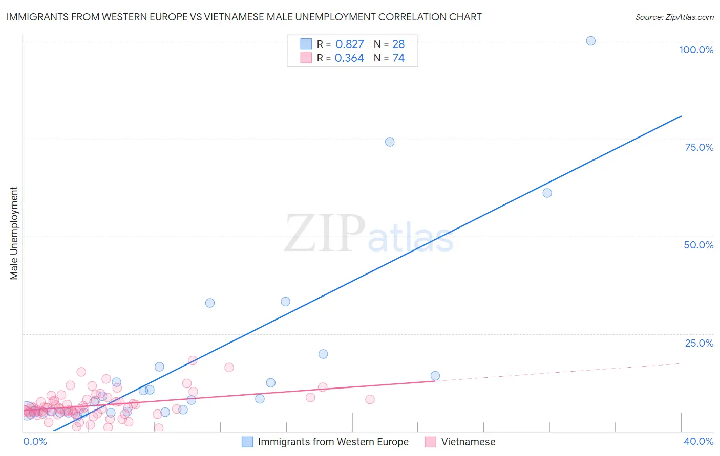 Immigrants from Western Europe vs Vietnamese Male Unemployment