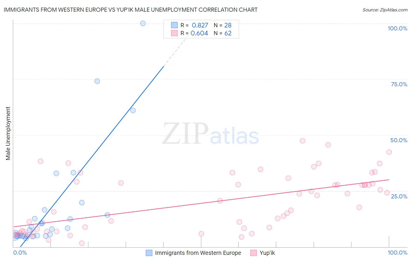 Immigrants from Western Europe vs Yup'ik Male Unemployment