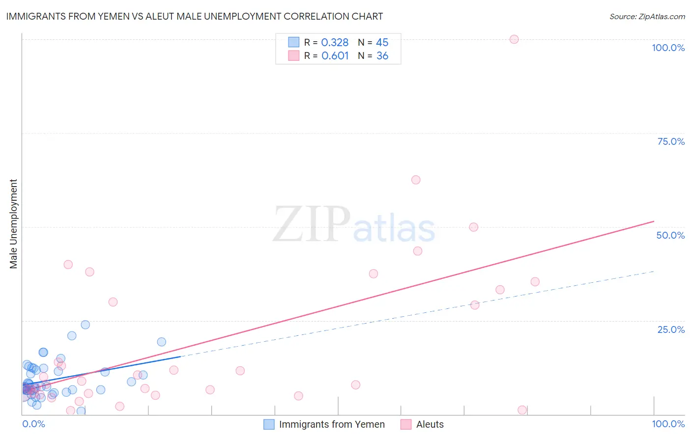Immigrants from Yemen vs Aleut Male Unemployment