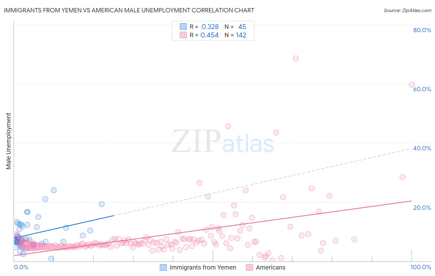 Immigrants from Yemen vs American Male Unemployment