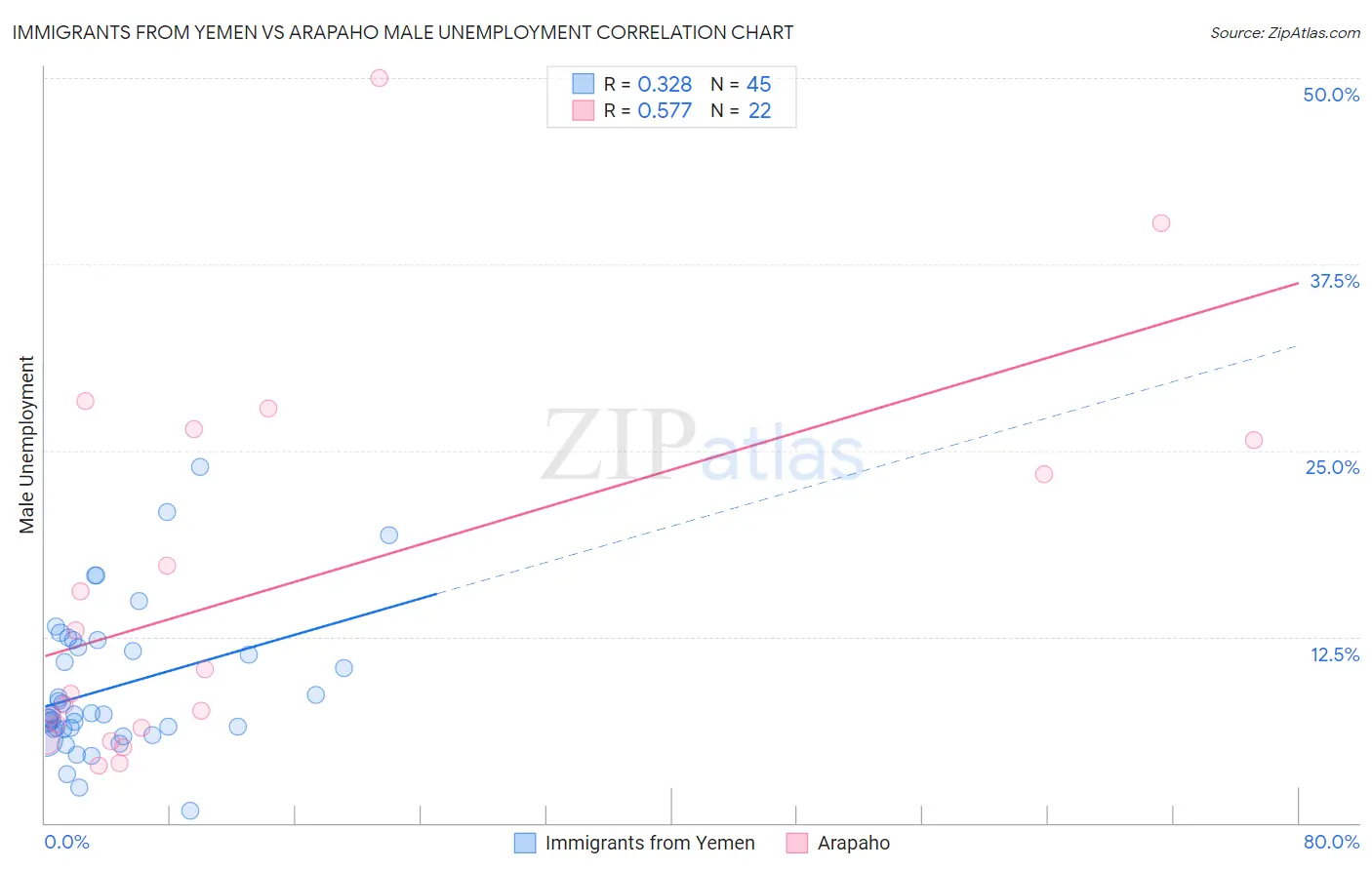 Immigrants from Yemen vs Arapaho Male Unemployment