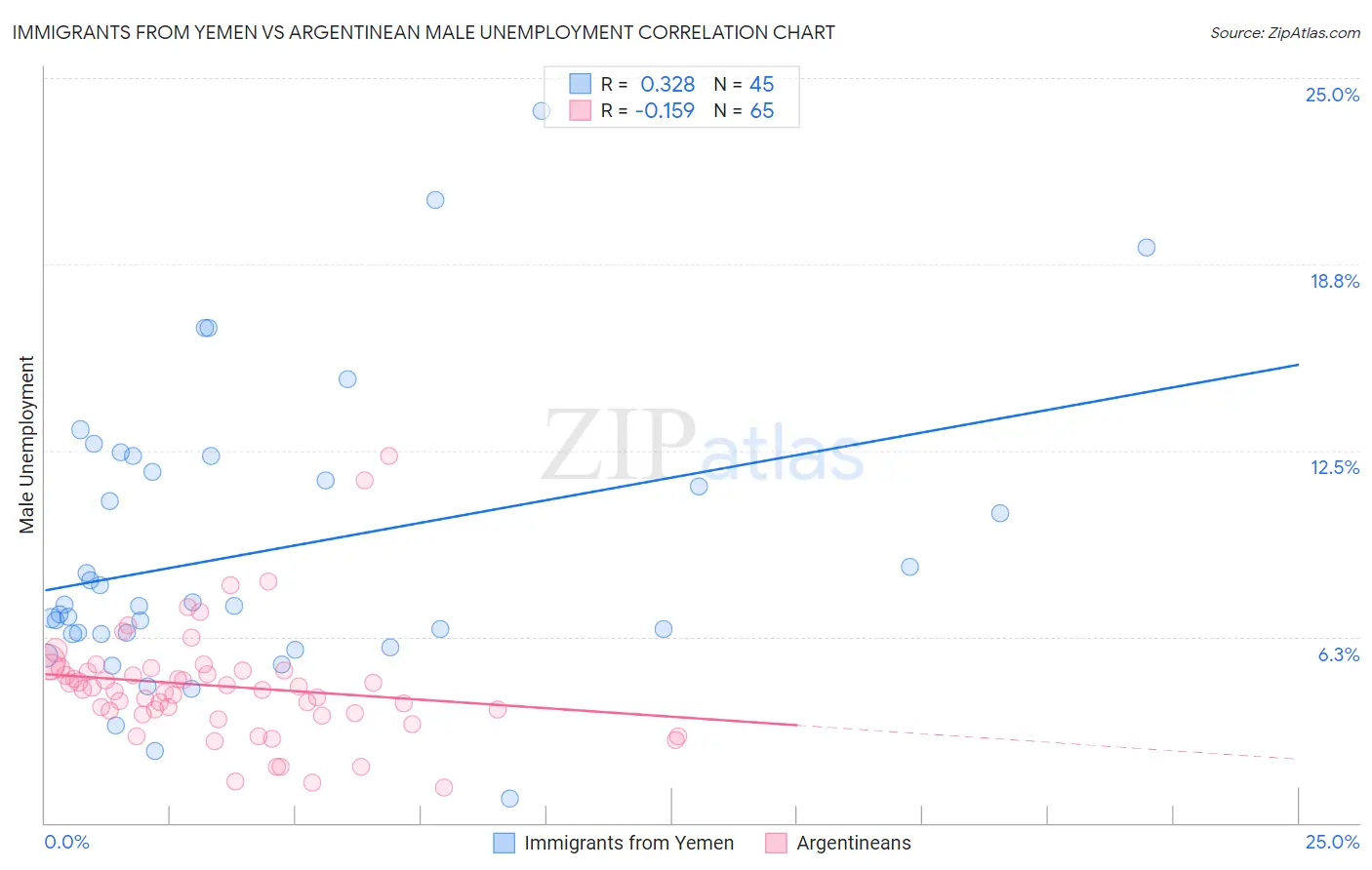 Immigrants from Yemen vs Argentinean Male Unemployment