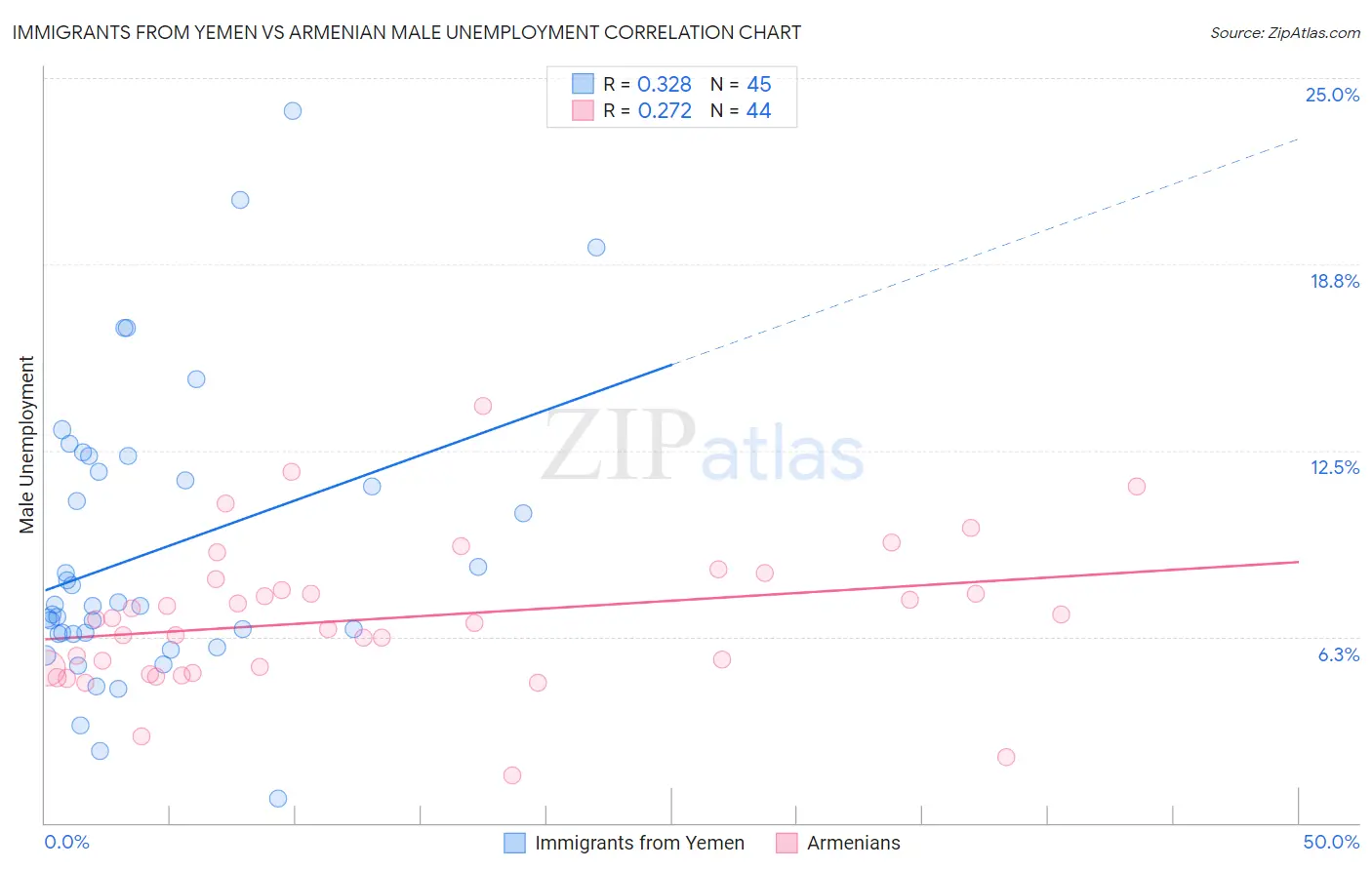 Immigrants from Yemen vs Armenian Male Unemployment