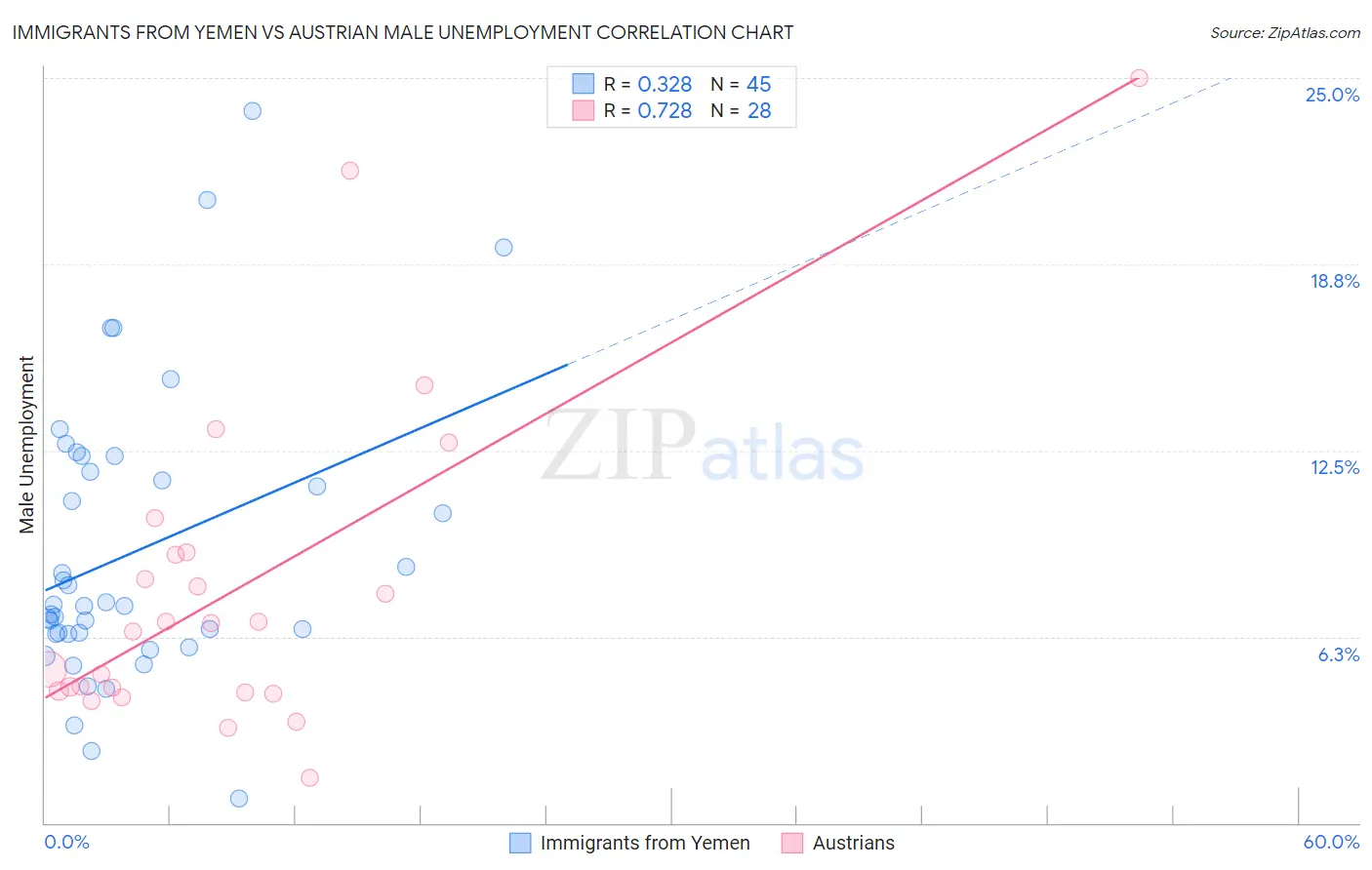 Immigrants from Yemen vs Austrian Male Unemployment