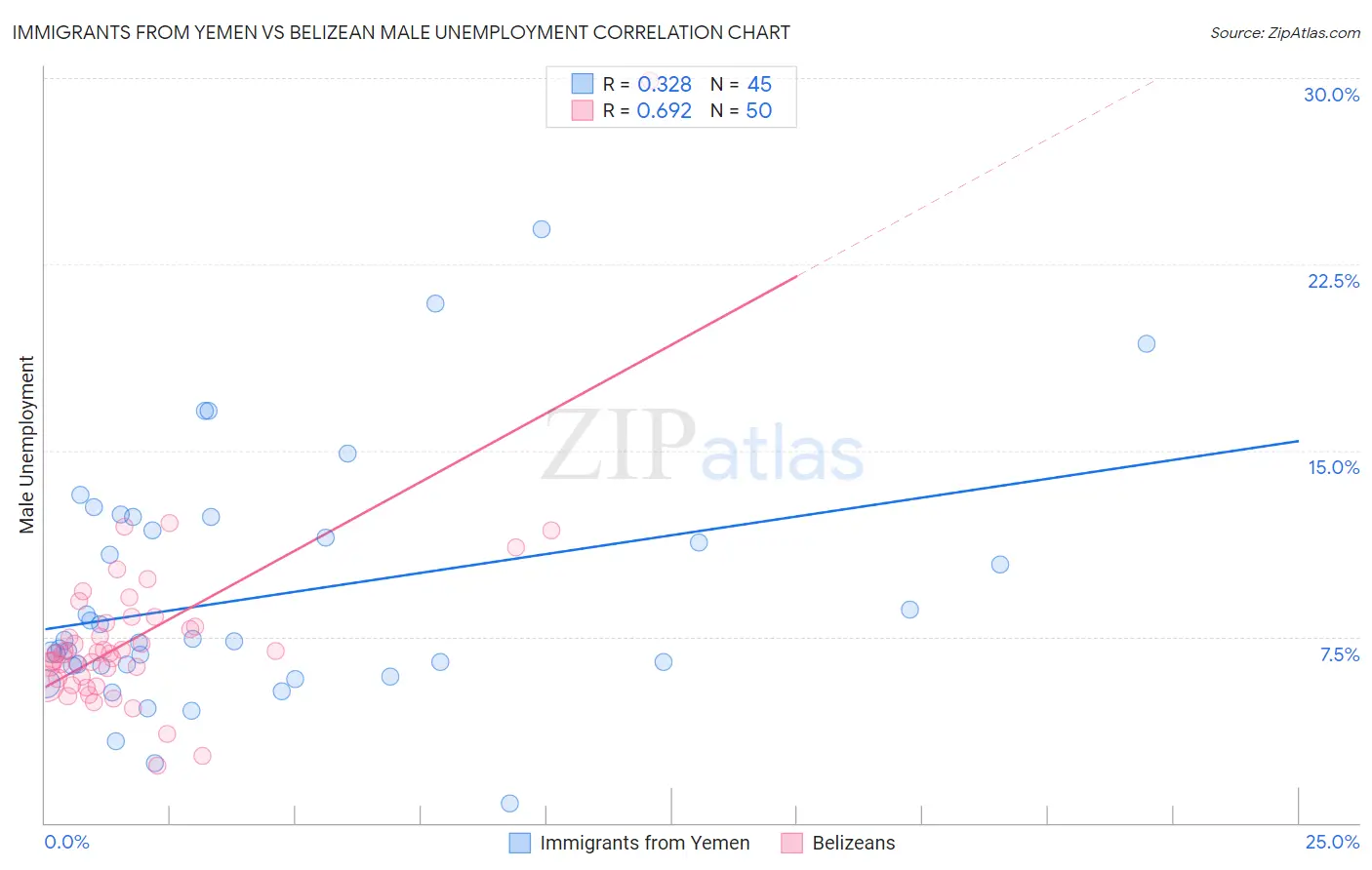 Immigrants from Yemen vs Belizean Male Unemployment