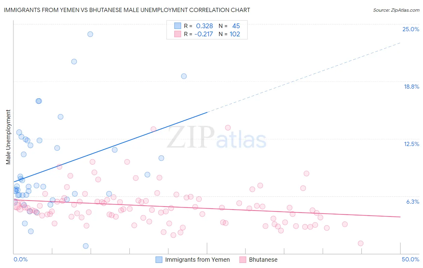 Immigrants from Yemen vs Bhutanese Male Unemployment