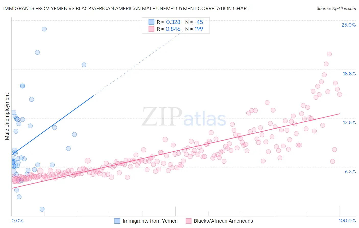 Immigrants from Yemen vs Black/African American Male Unemployment