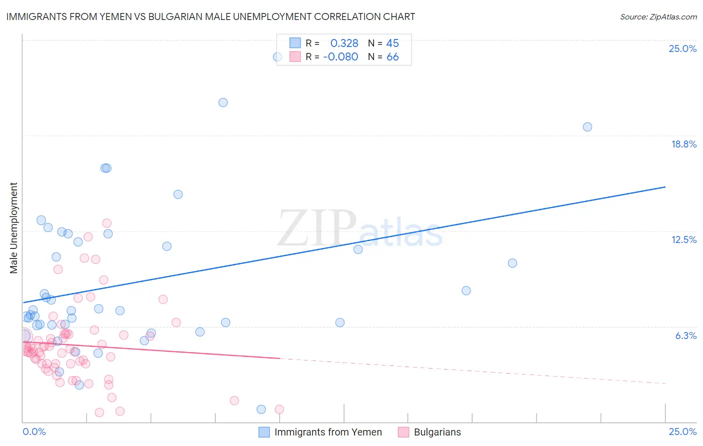 Immigrants from Yemen vs Bulgarian Male Unemployment