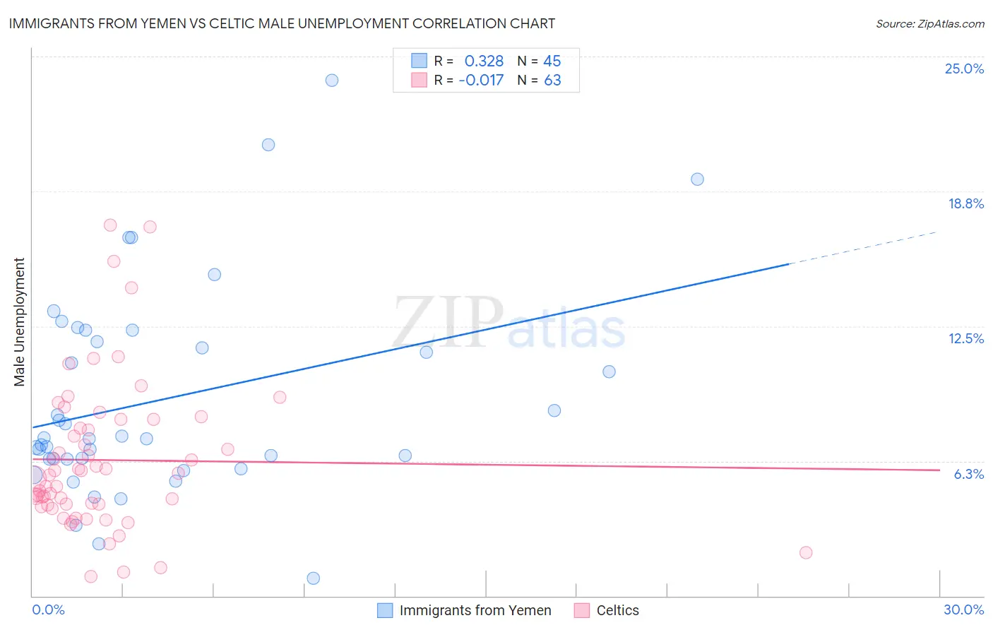 Immigrants from Yemen vs Celtic Male Unemployment