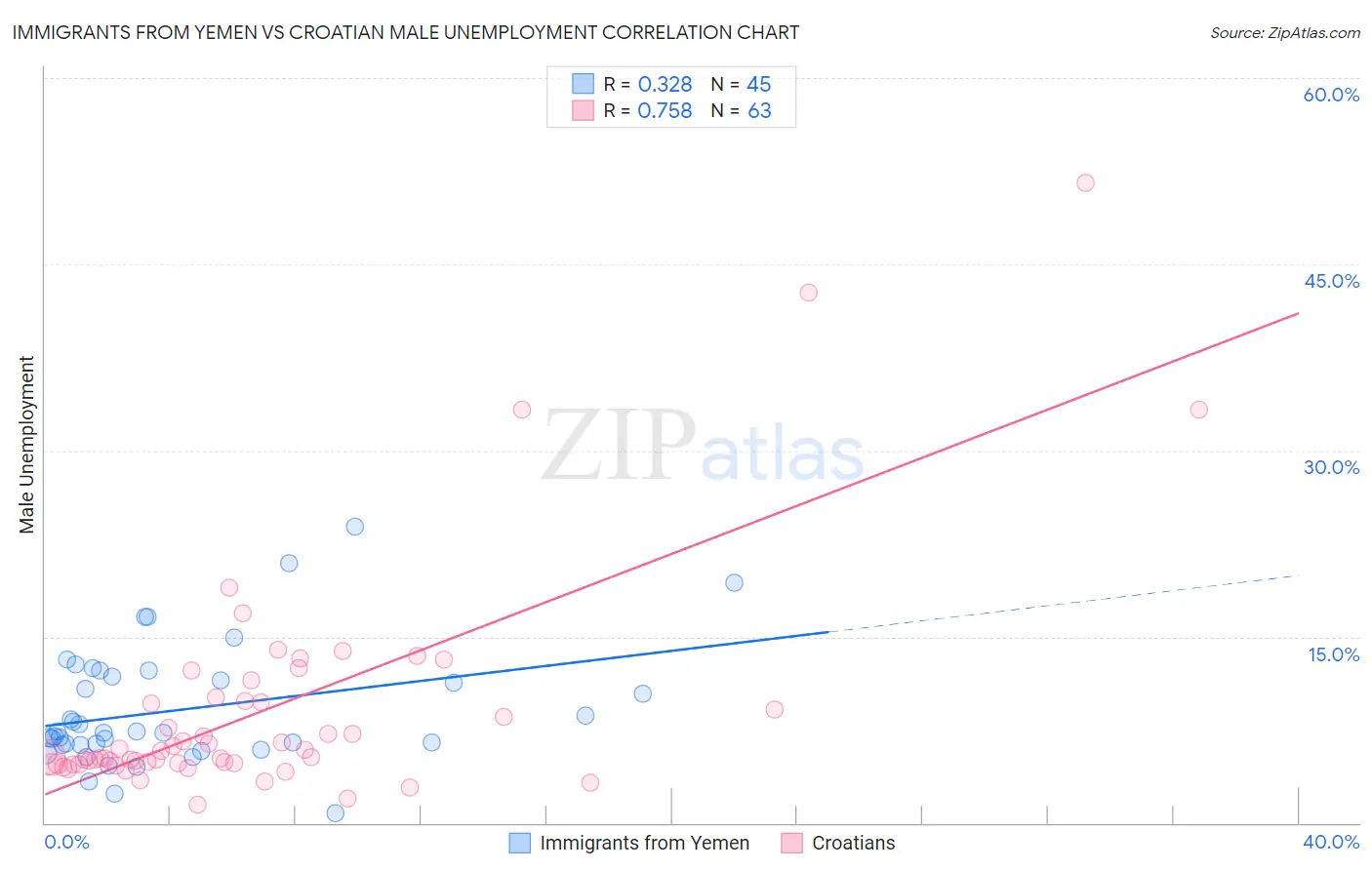 Immigrants from Yemen vs Croatian Male Unemployment