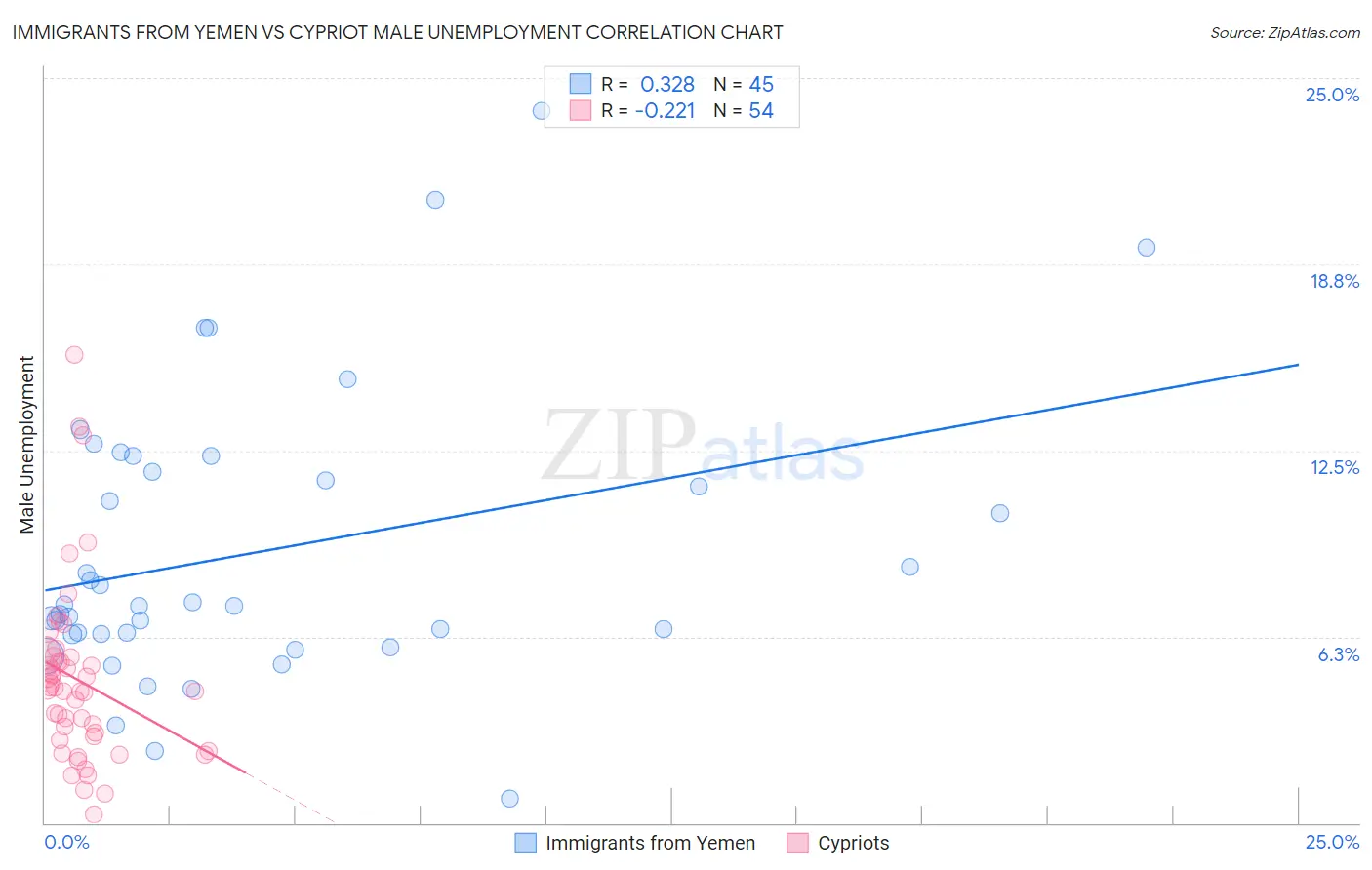 Immigrants from Yemen vs Cypriot Male Unemployment