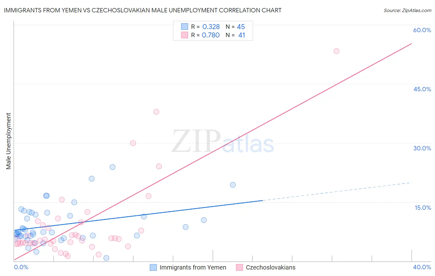 Immigrants from Yemen vs Czechoslovakian Male Unemployment