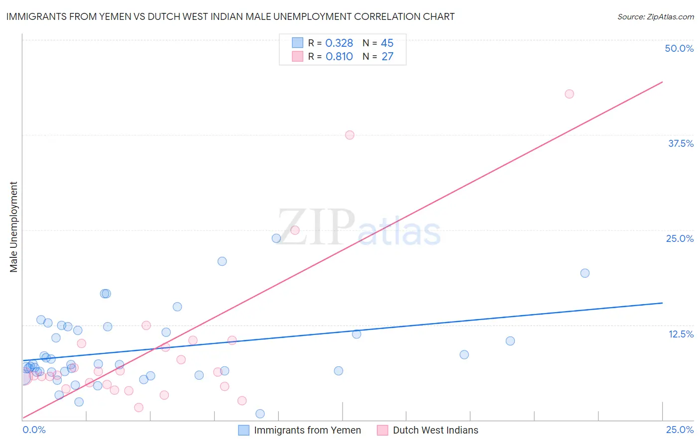 Immigrants from Yemen vs Dutch West Indian Male Unemployment