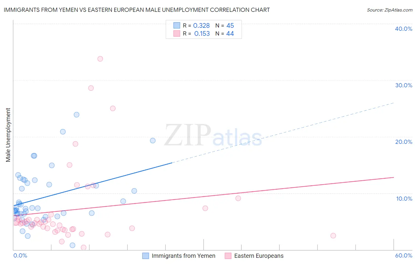 Immigrants from Yemen vs Eastern European Male Unemployment