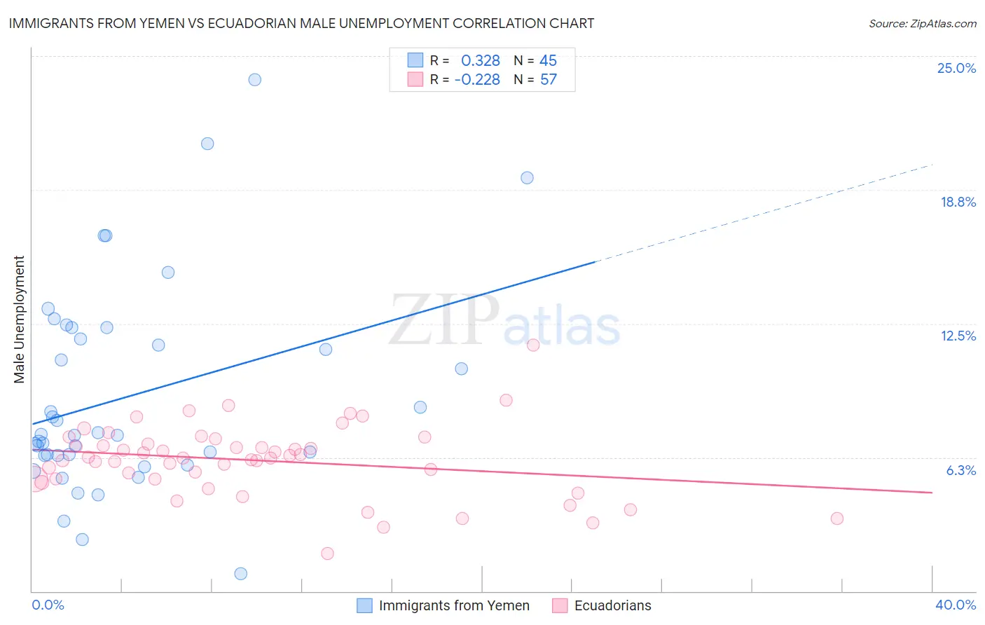 Immigrants from Yemen vs Ecuadorian Male Unemployment