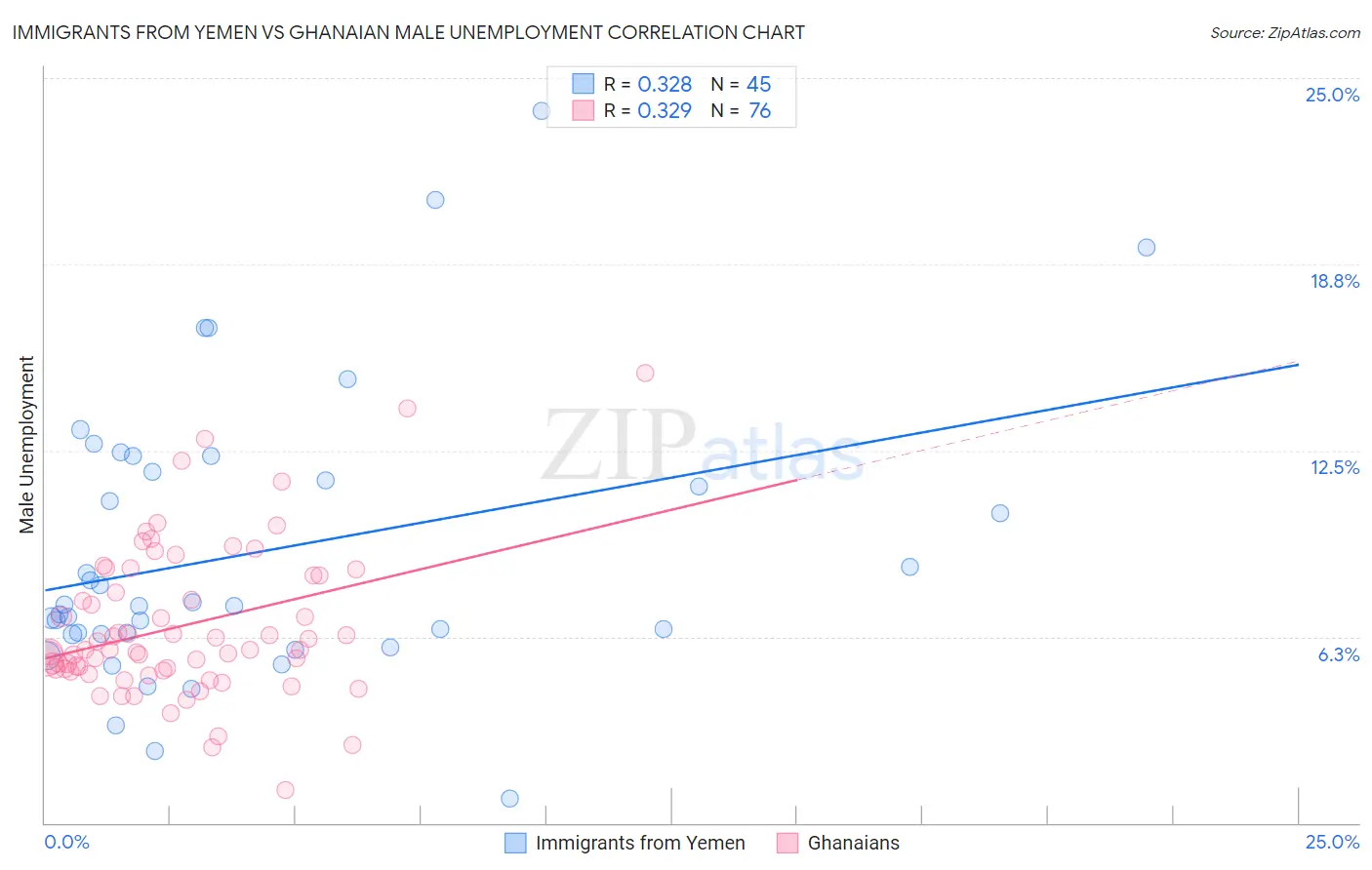 Immigrants from Yemen vs Ghanaian Male Unemployment