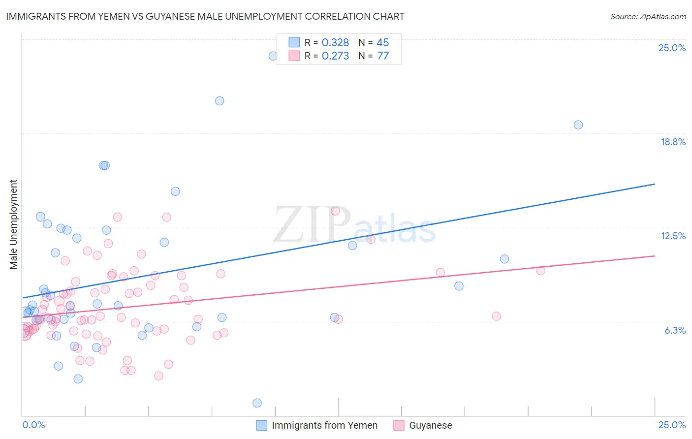 Immigrants from Yemen vs Guyanese Male Unemployment