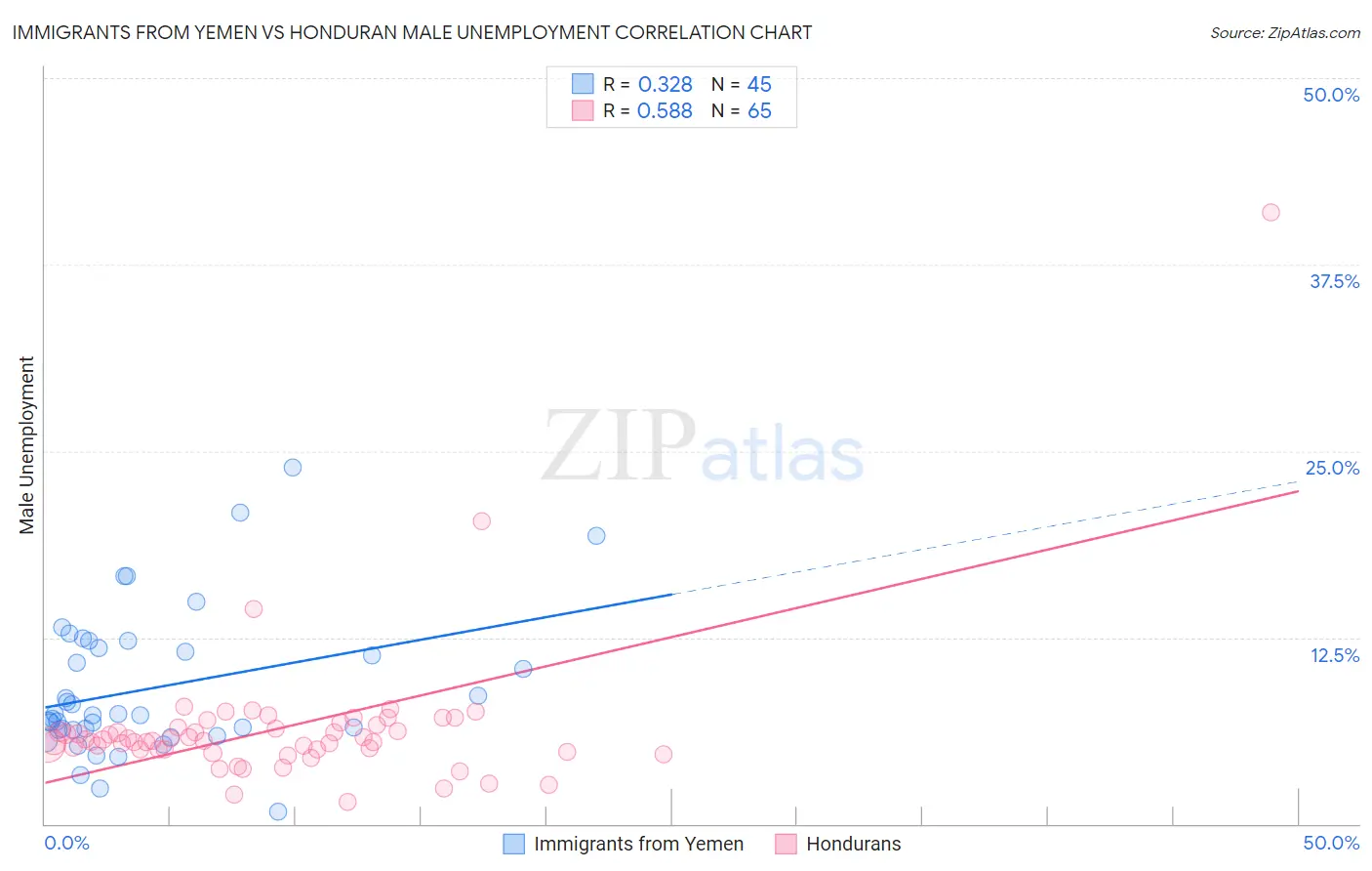 Immigrants from Yemen vs Honduran Male Unemployment