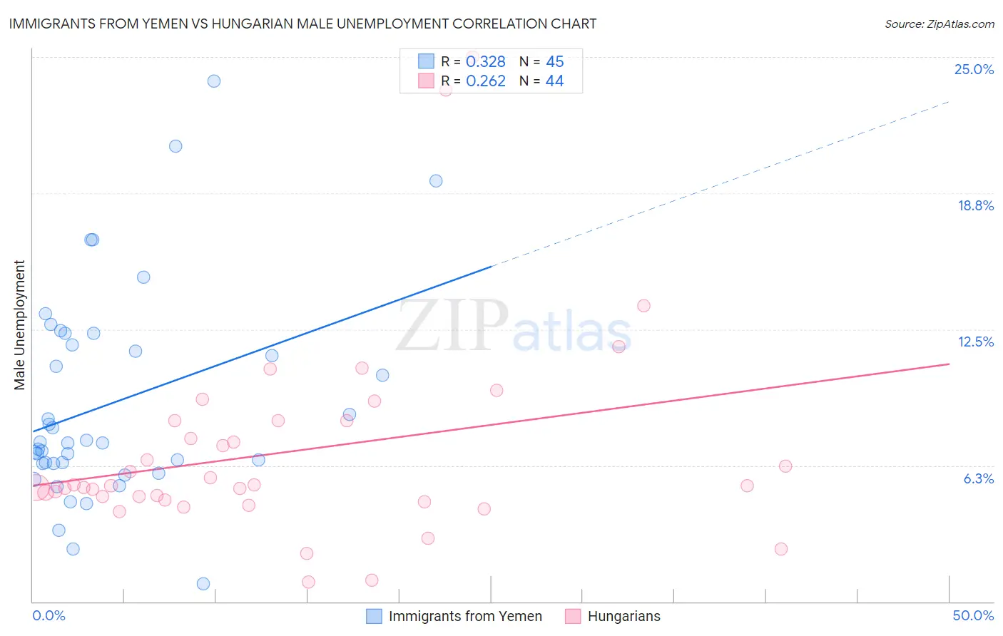Immigrants from Yemen vs Hungarian Male Unemployment