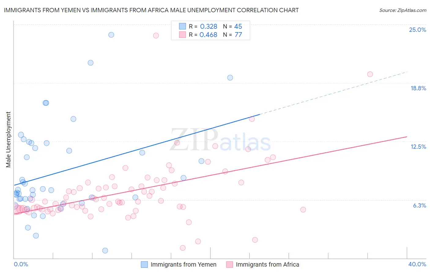 Immigrants from Yemen vs Immigrants from Africa Male Unemployment