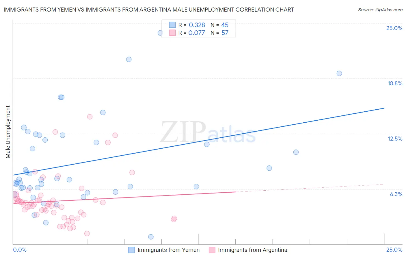 Immigrants from Yemen vs Immigrants from Argentina Male Unemployment