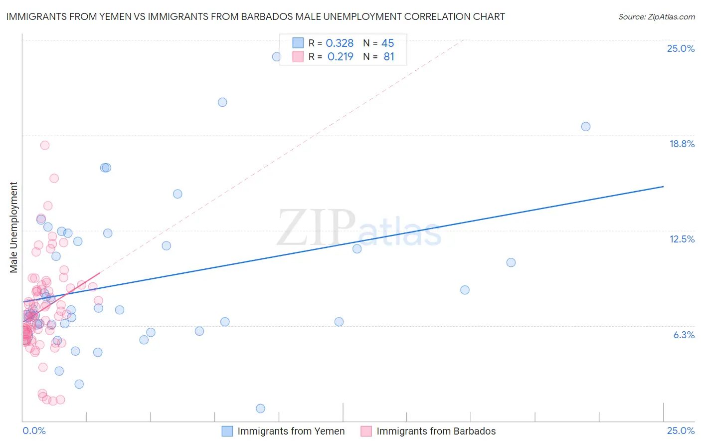 Immigrants from Yemen vs Immigrants from Barbados Male Unemployment