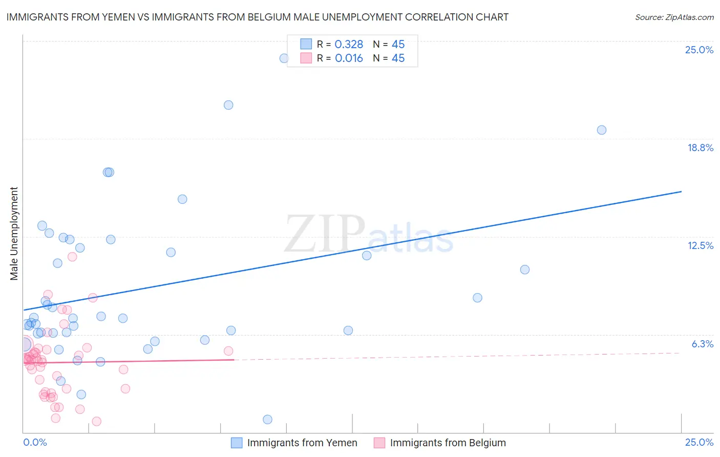 Immigrants from Yemen vs Immigrants from Belgium Male Unemployment