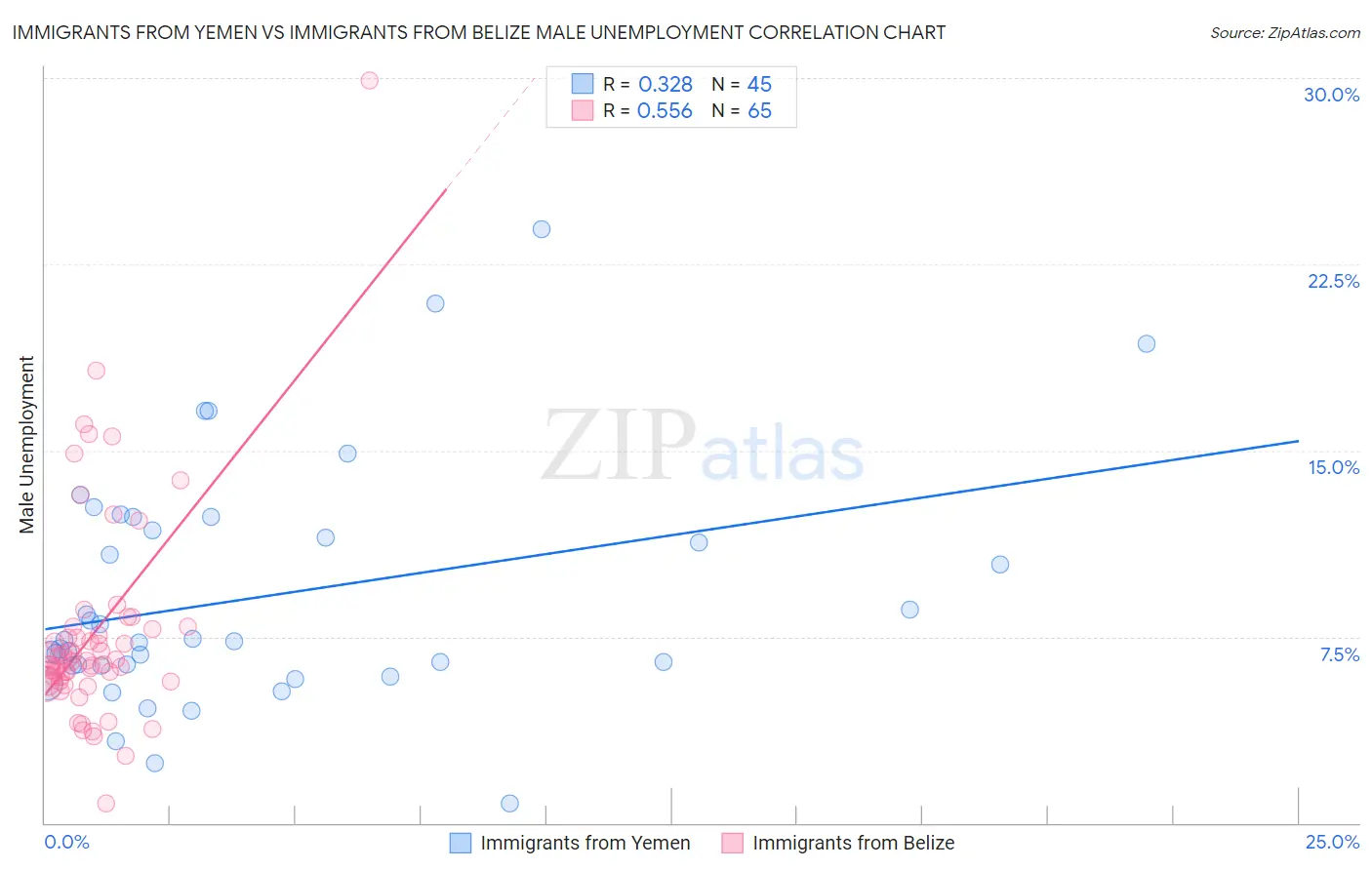 Immigrants from Yemen vs Immigrants from Belize Male Unemployment