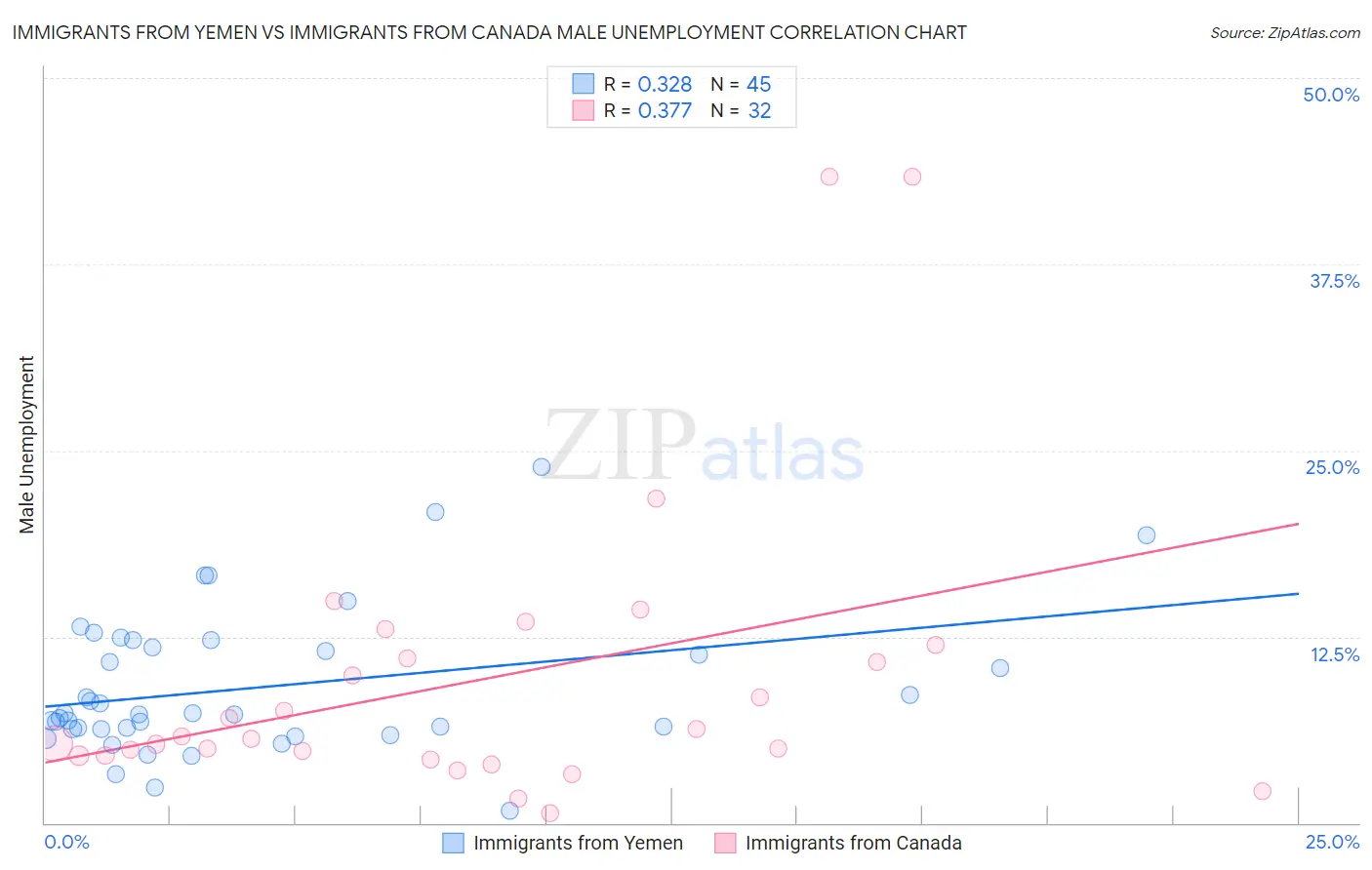 Immigrants from Yemen vs Immigrants from Canada Male Unemployment