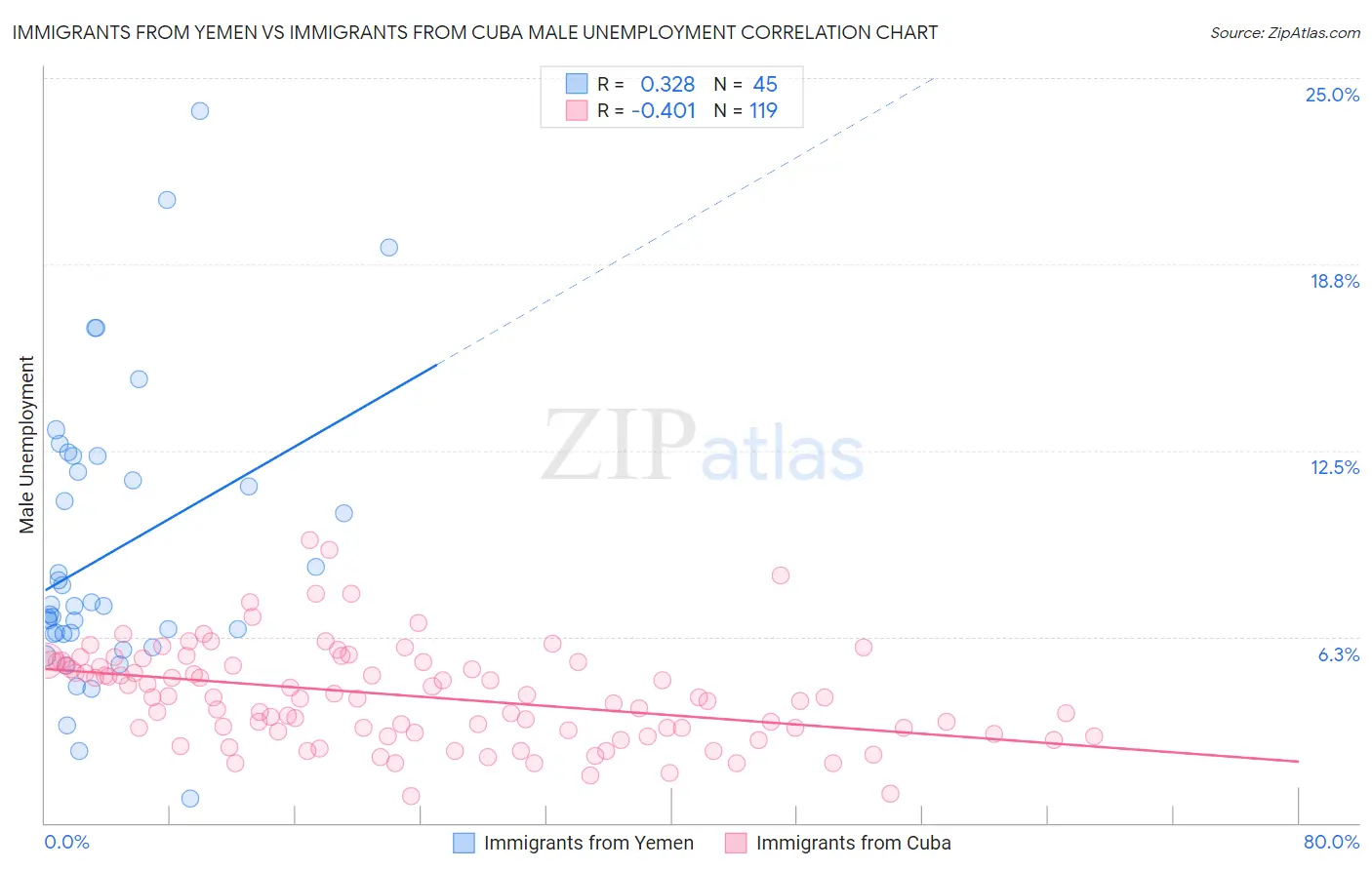 Immigrants from Yemen vs Immigrants from Cuba Male Unemployment