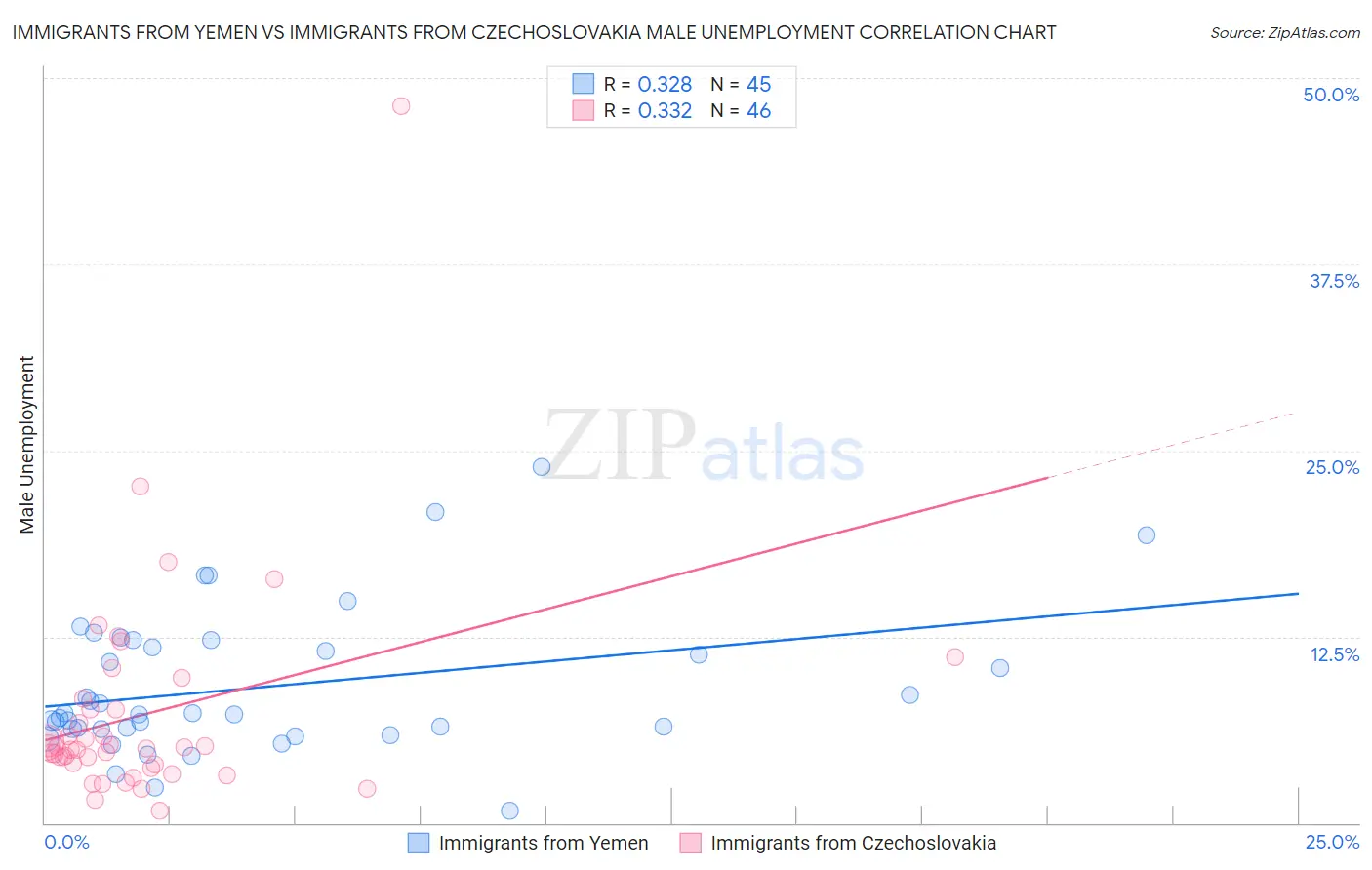 Immigrants from Yemen vs Immigrants from Czechoslovakia Male Unemployment