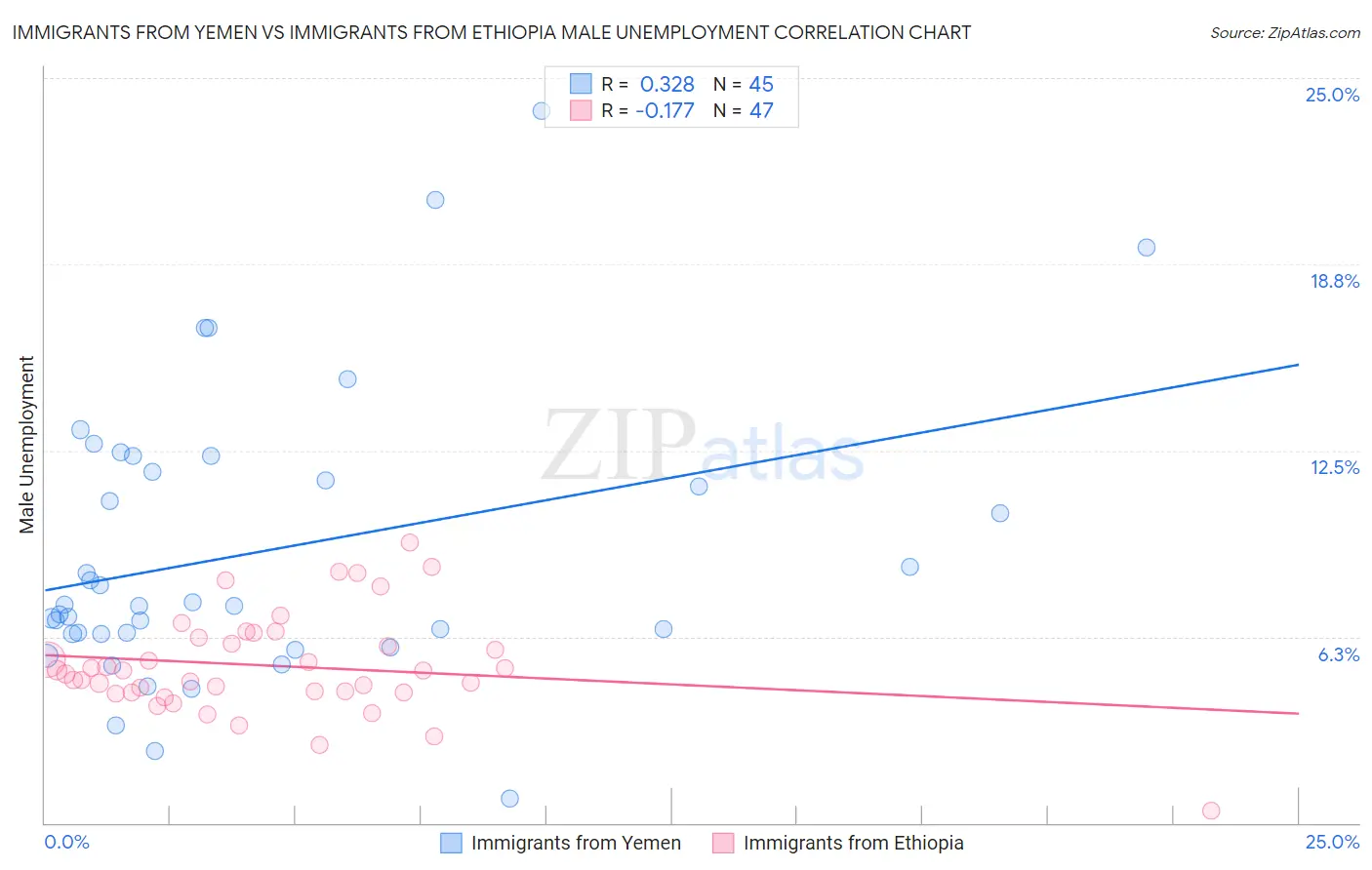 Immigrants from Yemen vs Immigrants from Ethiopia Male Unemployment