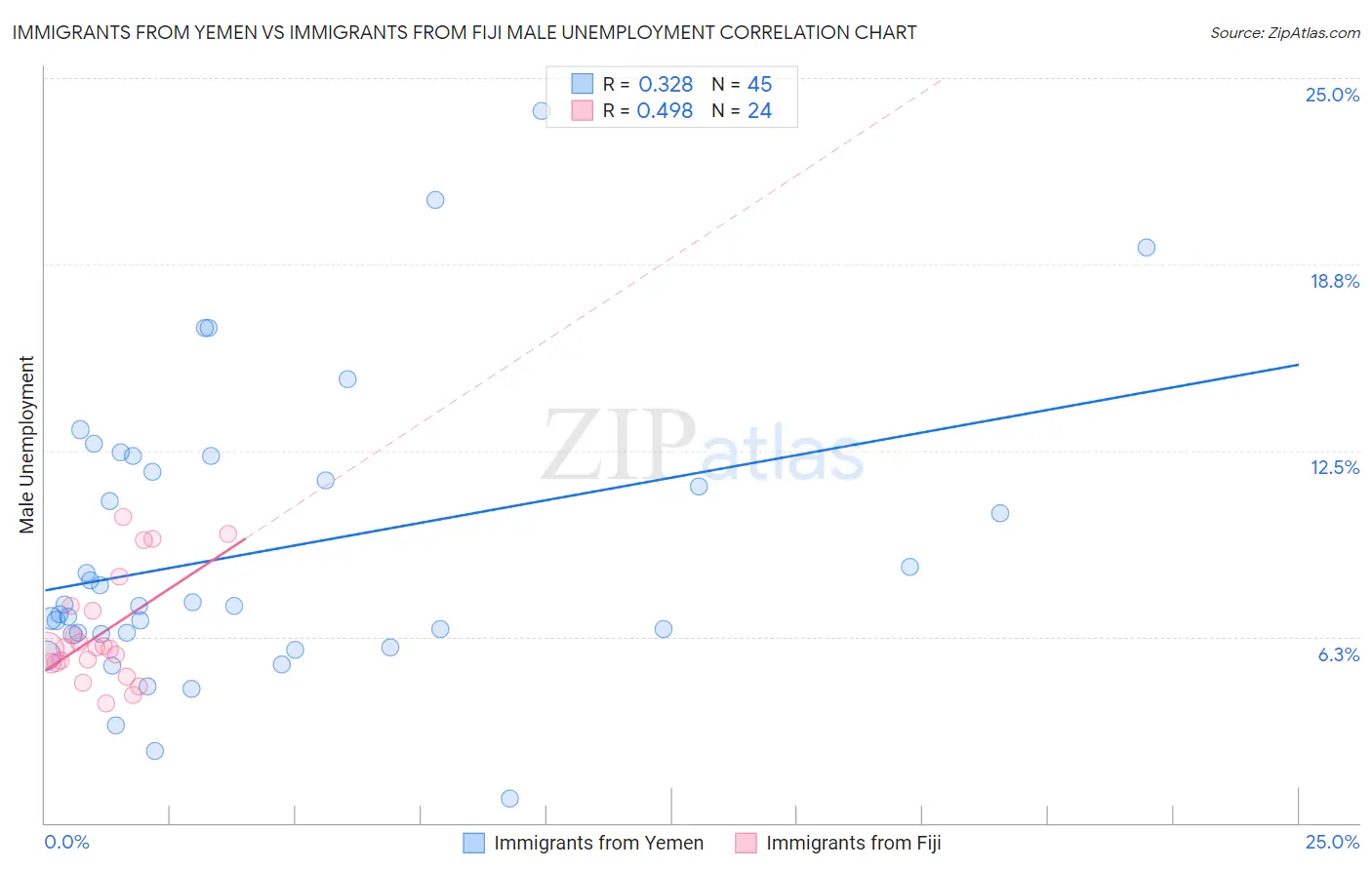 Immigrants from Yemen vs Immigrants from Fiji Male Unemployment