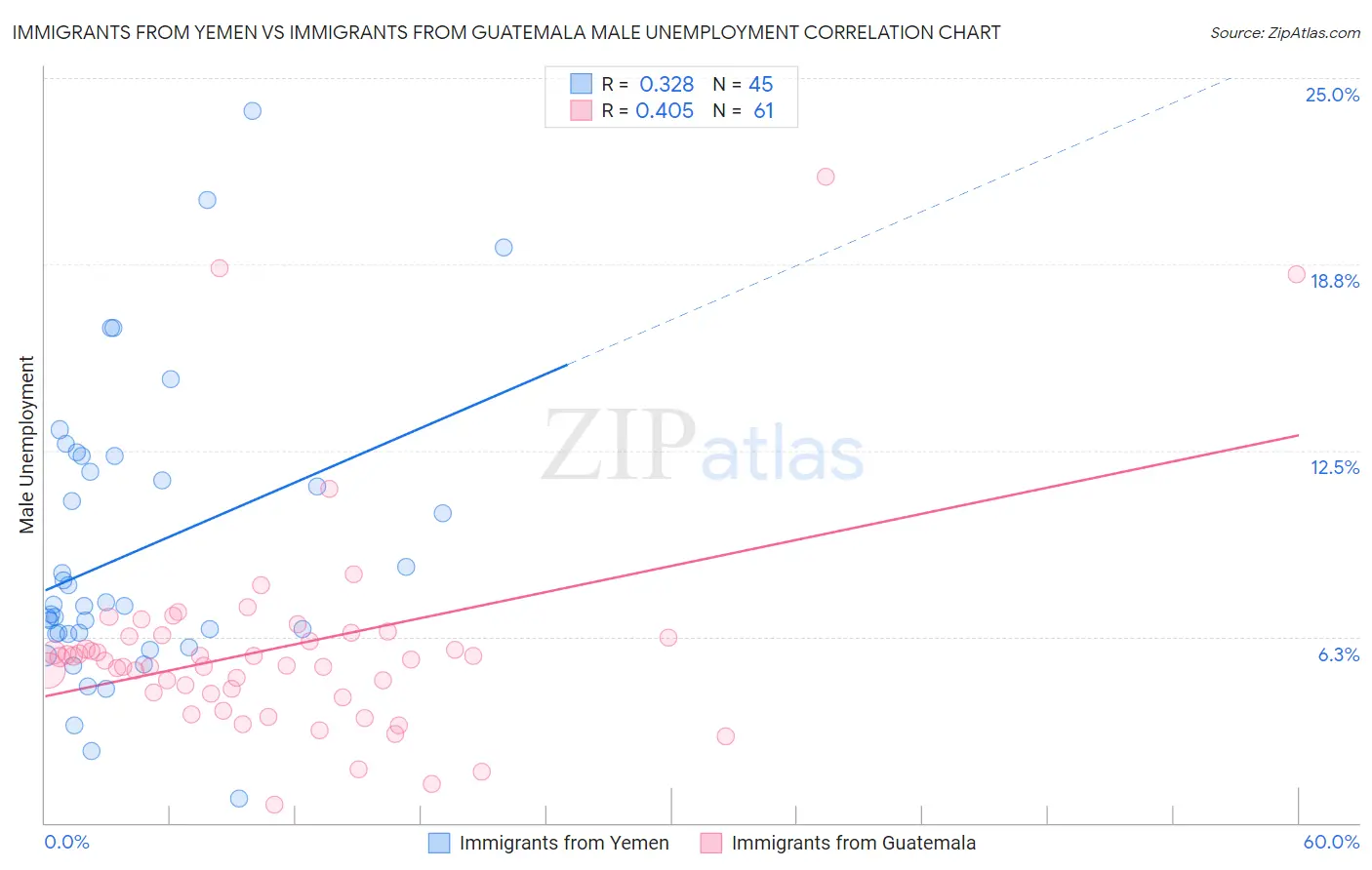 Immigrants from Yemen vs Immigrants from Guatemala Male Unemployment