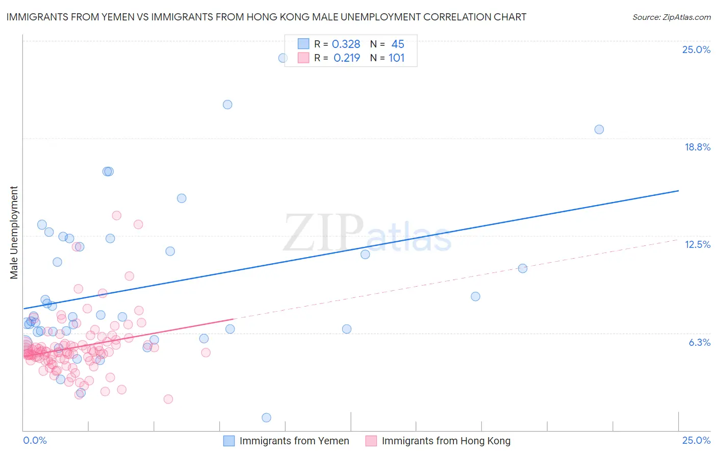 Immigrants from Yemen vs Immigrants from Hong Kong Male Unemployment