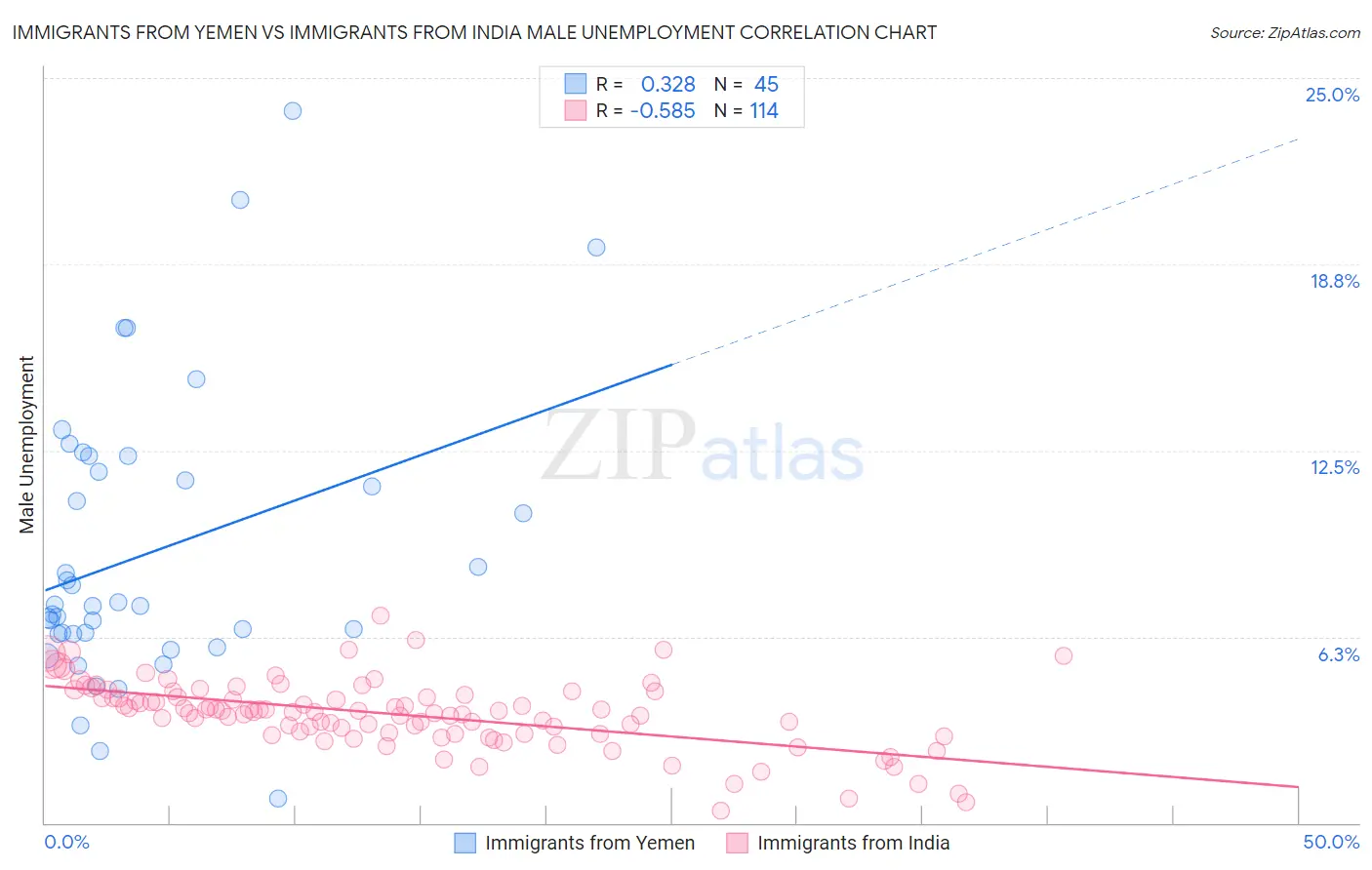 Immigrants from Yemen vs Immigrants from India Male Unemployment