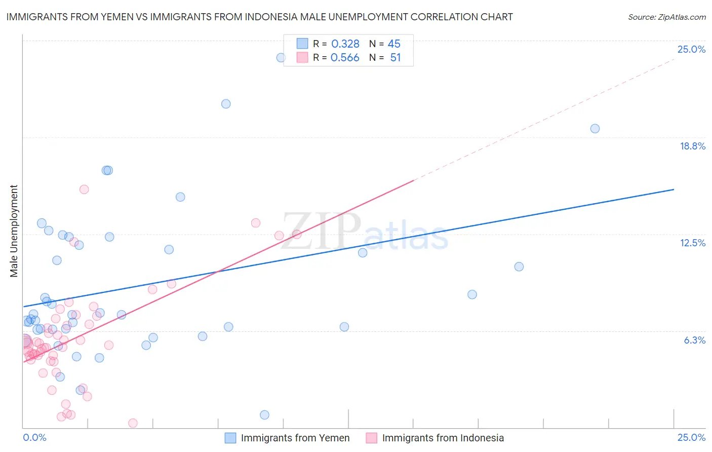 Immigrants from Yemen vs Immigrants from Indonesia Male Unemployment
